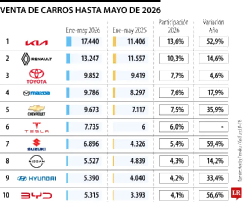 Ventas de vehículos nuevos en Colombia crecen 48% en 2026