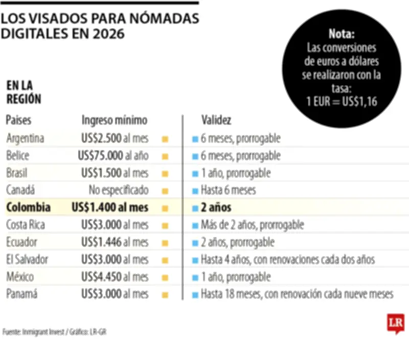 Visas para nómadas digitales: requisitos y países más económicos