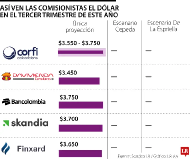 Volatilidad del dólar en Colombia: proyecciones para tercer trimestre 2026