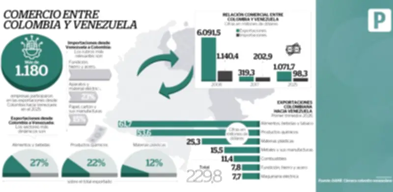¿Volverá Venezuela a ser el gran cliente de Colombia? El nuevo rostro del mercado venezolano