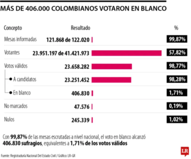Voto en blanco y nulos suman 652.169 en primera vuelta presidencial