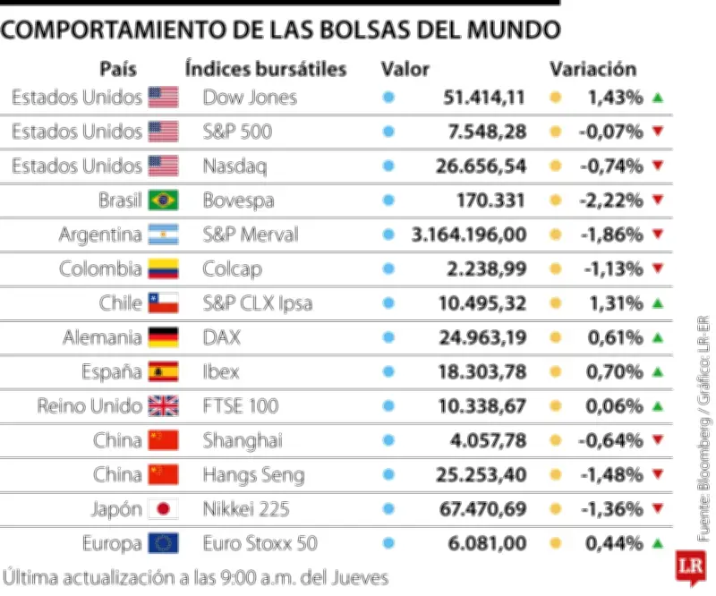 Wall Street rota de chips a empresas amplias tras pronóstico de Broadcom