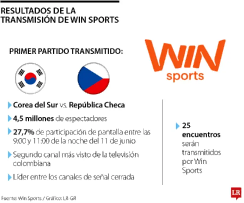 Win Sports alcanza 4,5 millones de televidentes en su debut mundialista