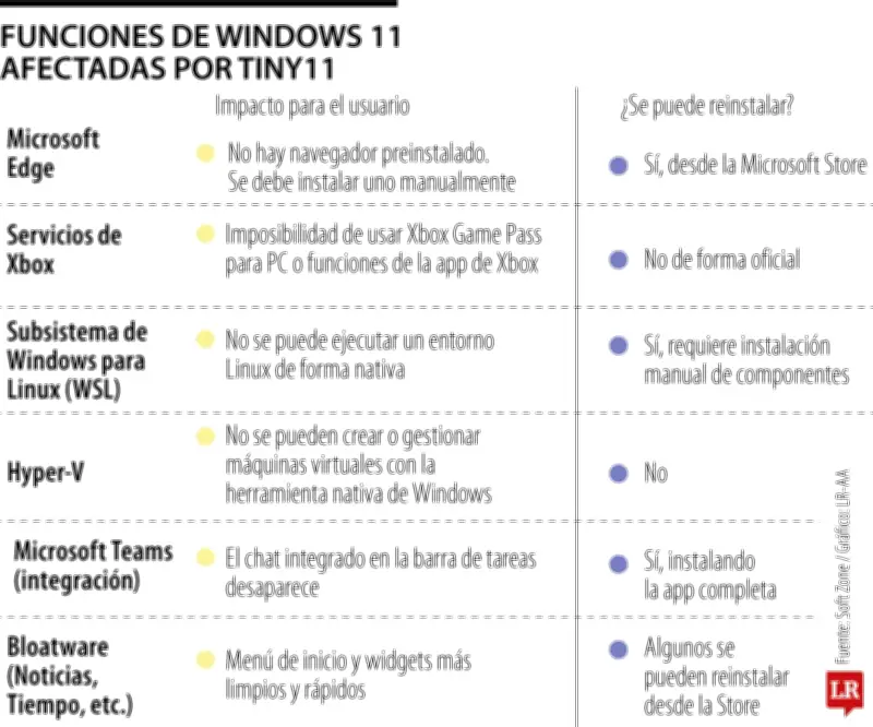 Windows 10 sin soporte: Tiny11, la alternativa ligera para PCs antiguos