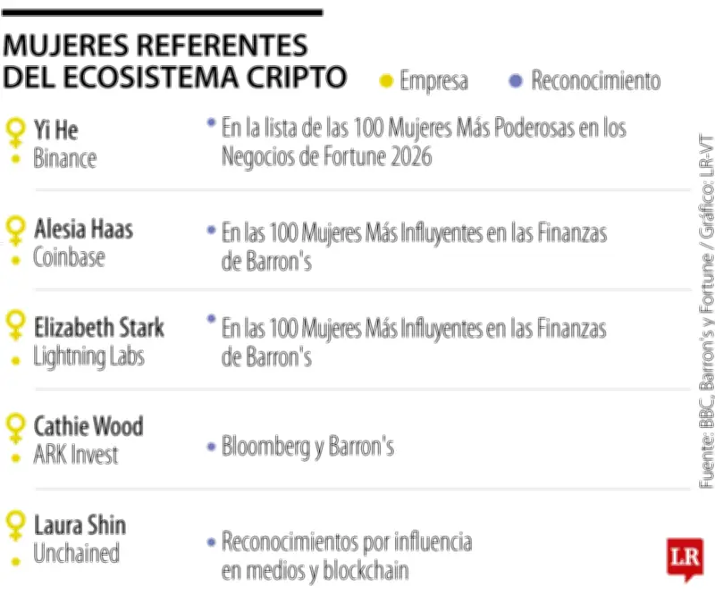 Yi He, primera ejecutiva cripto en Fortune 100 Mujeres Poderosas
