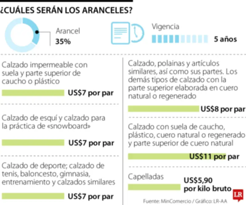 Zapatos de China y Vietnam subirán de precio por arancel del 35%