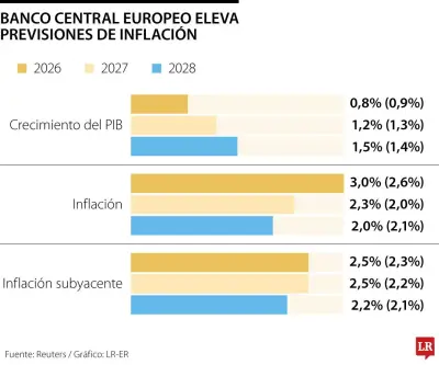 BCE sube previsiones de inflación y baja crecimiento por crisis energética