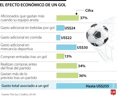 Cada gol en el Mundial impulsa un gasto adicional de US$255 por aficionado