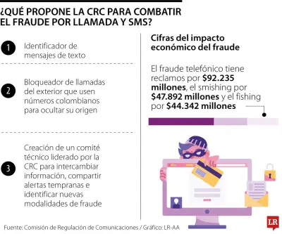 CRC propone tres medidas para combatir fraudes telefónicos y SMS en Colombia