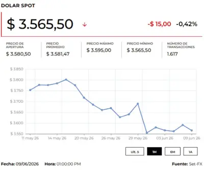 Dólar abre a la baja en Colombia tras ataques de EE.UU. a Irán