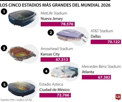 Estadios del Mundial 2026: capacidad y sedes emblemáticas
