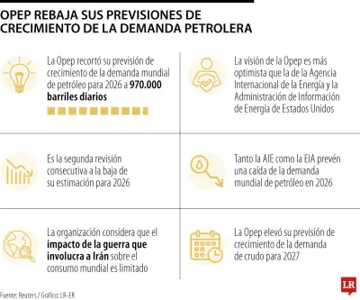 Opep reduce previsión de demanda de petróleo para 2026 a 970.000 bpd