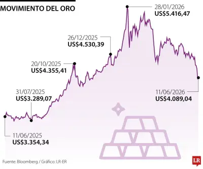 Oro se estabiliza tras mínimo en seis meses; esperan datos de inflación en EE.UU.