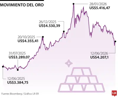 Oro sube 3,4% tras señales de tregua entre EE.UU. e Irán