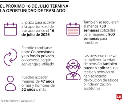 Plazo para cambio de régimen pensional vence el 16 de julio