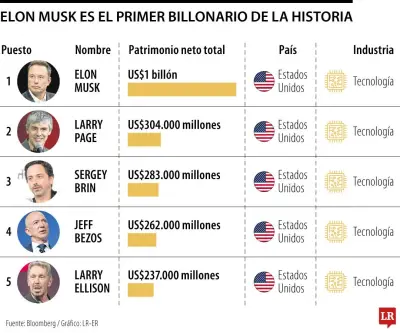 Salida a bolsa de SpaceX convierte a Elon Musk en el primer billonario del mundo