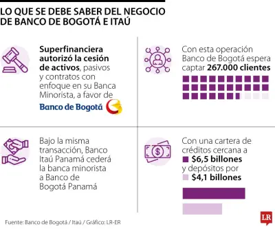 Superfinanciera autoriza compra de banca minorista de Itaú por Banco de Bogotá