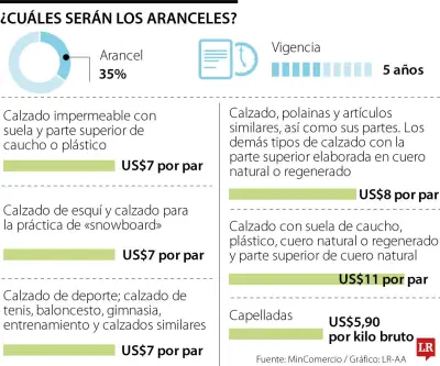 Zapatos de China y Vietnam subirán de precio por arancel del 35%