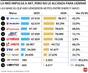 AKT pierde el podio de ventas de motos en Colombia pese a su modelo líder