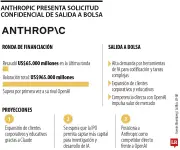 Anthropic presenta solicitud confidencial para su salida a bolsa