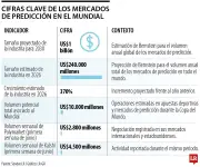 Apuestas diarias del Mundial rozan los US$5.000 millones en mercados de predicción