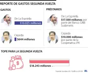 Avance del reporte de gastos de De La Espriella y Cepeda para la segunda vuelta