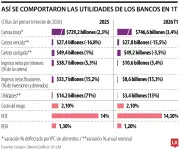 Banca colombiana mantiene utilidades estables pese a desaceleración