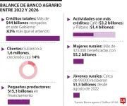 Banco Agrario colocó más de $44 billones en créditos en el Gobierno actual