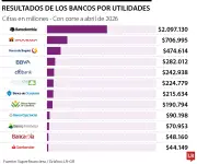 Bancolombia, Davivienda y Banco de Bogotá lideran utilidades bancarias a abril