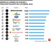Bancolombia, Ecopetrol y Alpina lideran atracción de talento en Colombia