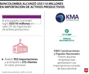 Bancolombia impulsa importaciones por US$110 millones en 2025