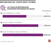 BBVA lanza Cuenta Meta con rentabilidad de hasta 8,5% EA para ahorro digital