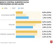 BCE sube previsiones de inflación y baja crecimiento por crisis energética