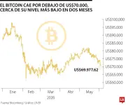Bitcoin cae bajo US$70.000 por conflicto en Irán y venta de Strategy