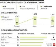 Bloqueos viales en Colombia: pérdidas de $1,3 billones y 5.128 horas perdidas