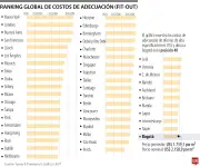Bogotá, la ciudad más económica de Latinoamérica para oficinas premium