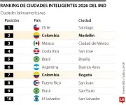 Bogotá y Medellín se mantienen en top 10 de ciudades inteligentes de Latinoamérica