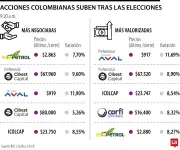 Bolsa colombiana repunta 6,85% tras resultados de primera vuelta presidencial