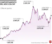 Bolsa colombiana sube 3,57% tras triunfo de De La Espriella en primera vuelta