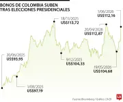 Bonos colombianos suben tras sorpresiva victoria de De La Espriella