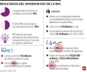 BVC Investor Day: Grupo Sura, Argos e ISA presentan estrategias