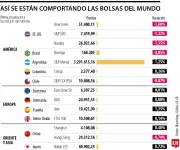 Caen las bolsas por posible subida de tasas de la Fed en octubre