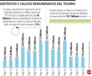 Caja de la Nación alcanza máximo en mayo con $16,2 billones