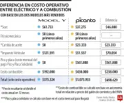 Carro eléctrico cuesta $698.629 menos al mes que uno a combustión