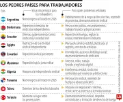 Colombia: 13 años en el segundo peor escalafón de derechos laborales