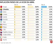 Colombia, segundo país con mayor inflación de la Ocde en abril de 2026