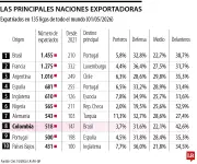 Colombia, tercer país de Latinoamérica que más exporta futbolistas