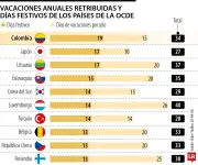 Colombia ya tiene 19 festivos al año: el país con más feriados de la Ocde