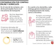 Comercio electrónico: el costo ambiental de la rapidez y la conveniencia