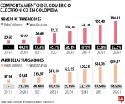 Comercio electrónico en Colombia: 186,3 millones de transacciones en primer trimestre de 2026